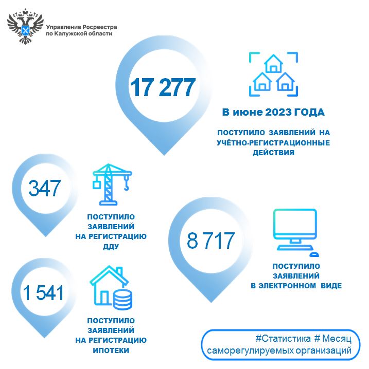 В июне 2023 года калужане подали больше заявлений в Росреестр.