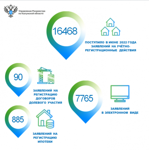 Управление Росреестра по Калужской области фиксирует рост поступивших заявлений в июне 2022 года.
