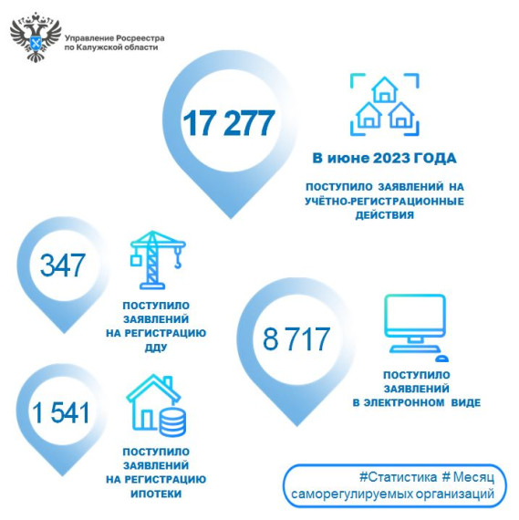 В июне 2023 года калужане подали больше заявлений в Росреестр. В июне 2023 года калужане подали больше заявлений в Росреестр.